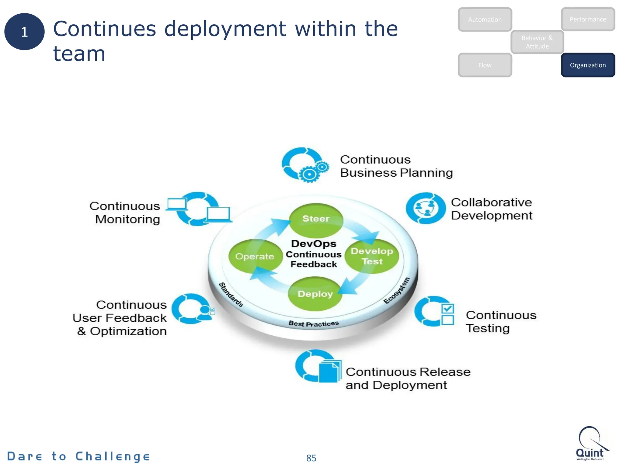 Continues deployment within the
team
85
Behavior &
Attitude
Automation
Flow Organization
Performance
1
 