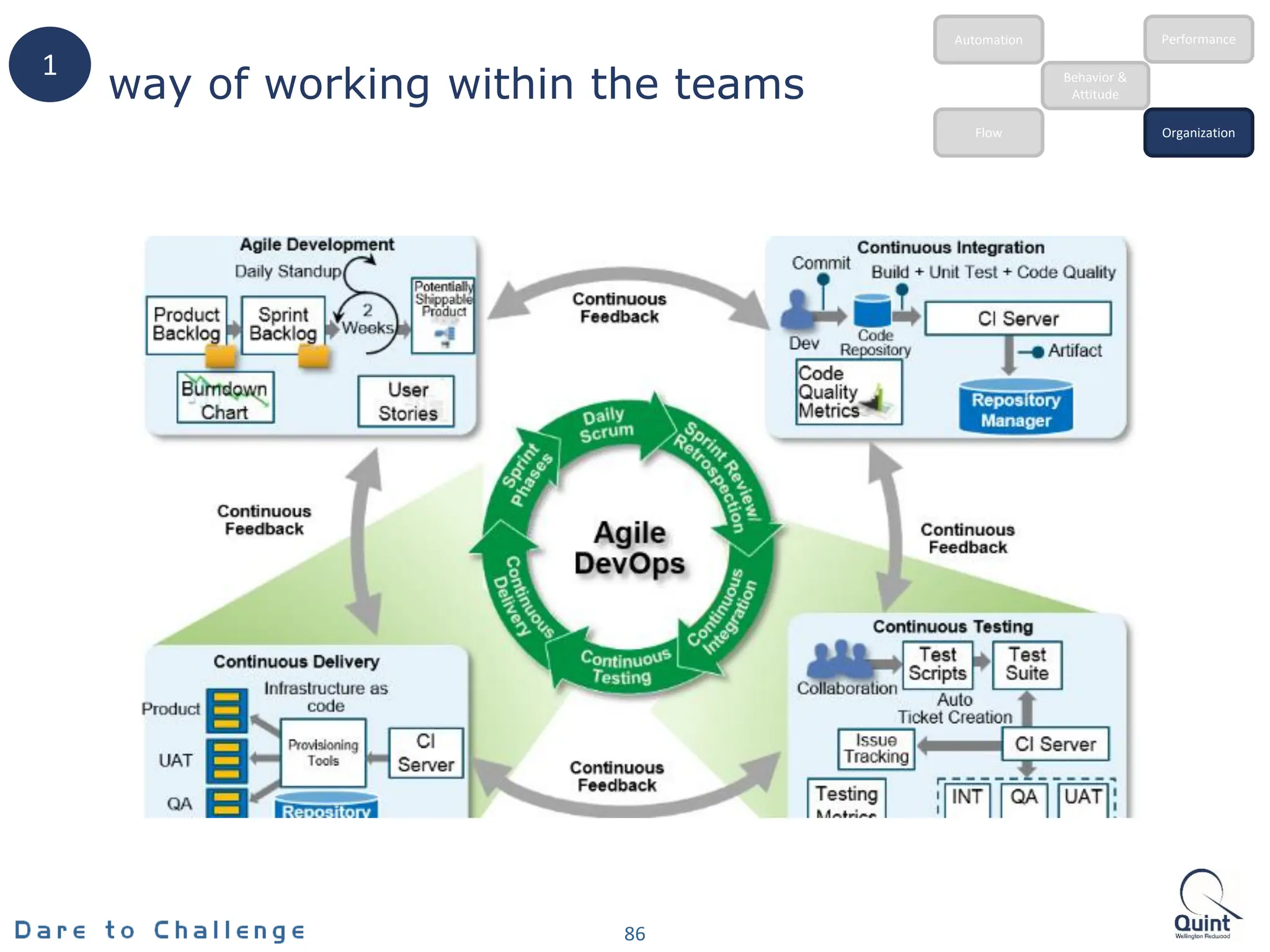 86
Behavior &
Attitude
Automation
Flow Organization
Performance
way of working within the teams
1
 
