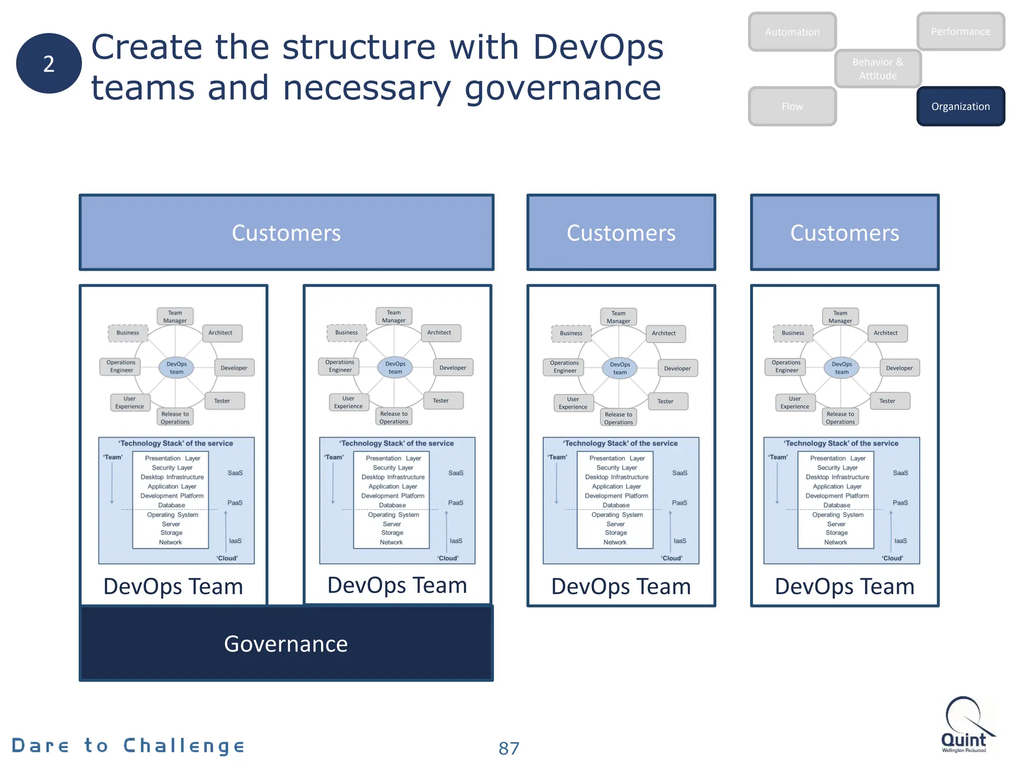 Governance
DevOps Team
Create the structure with DevOps
teams and necessary governance
87
DevOps Team DevOps Team DevOps Team
2
Customers Customers Customers
Behavior &
Attitude
Automation
Flow Organization
Performance
 