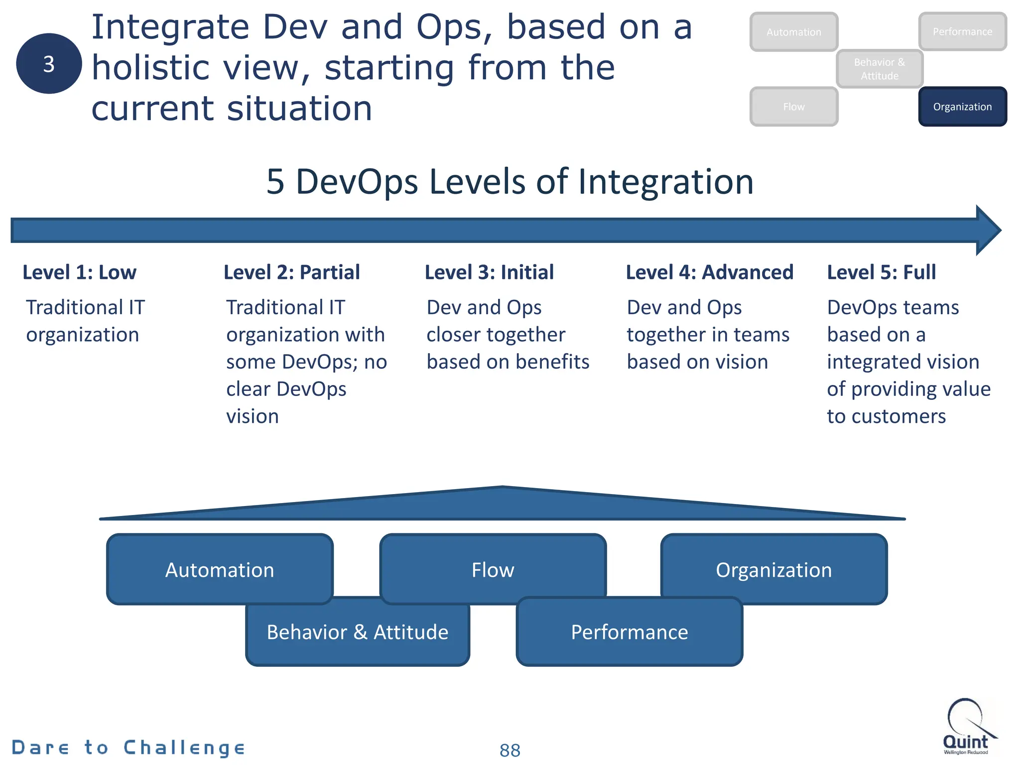 Integrate Dev and Ops, based on a
holistic view, starting from the
current situation
88
Level 5: Full
Level 1: Low Level 2: Partial Level 3: Initial Level 4: Advanced
Traditional IT
organization
Traditional IT
organization with
some DevOps; no
clear DevOps
vision
Dev and Ops
closer together
based on benefits
Dev and Ops
together in teams
based on vision
DevOps teams
based on a
integrated vision
of providing value
to customers
Behavior & Attitude
Automation Flow Organization
Performance
5 DevOps Levels of Integration
3 Behavior &
Attitude
Automation
Flow Organization
Performance
 