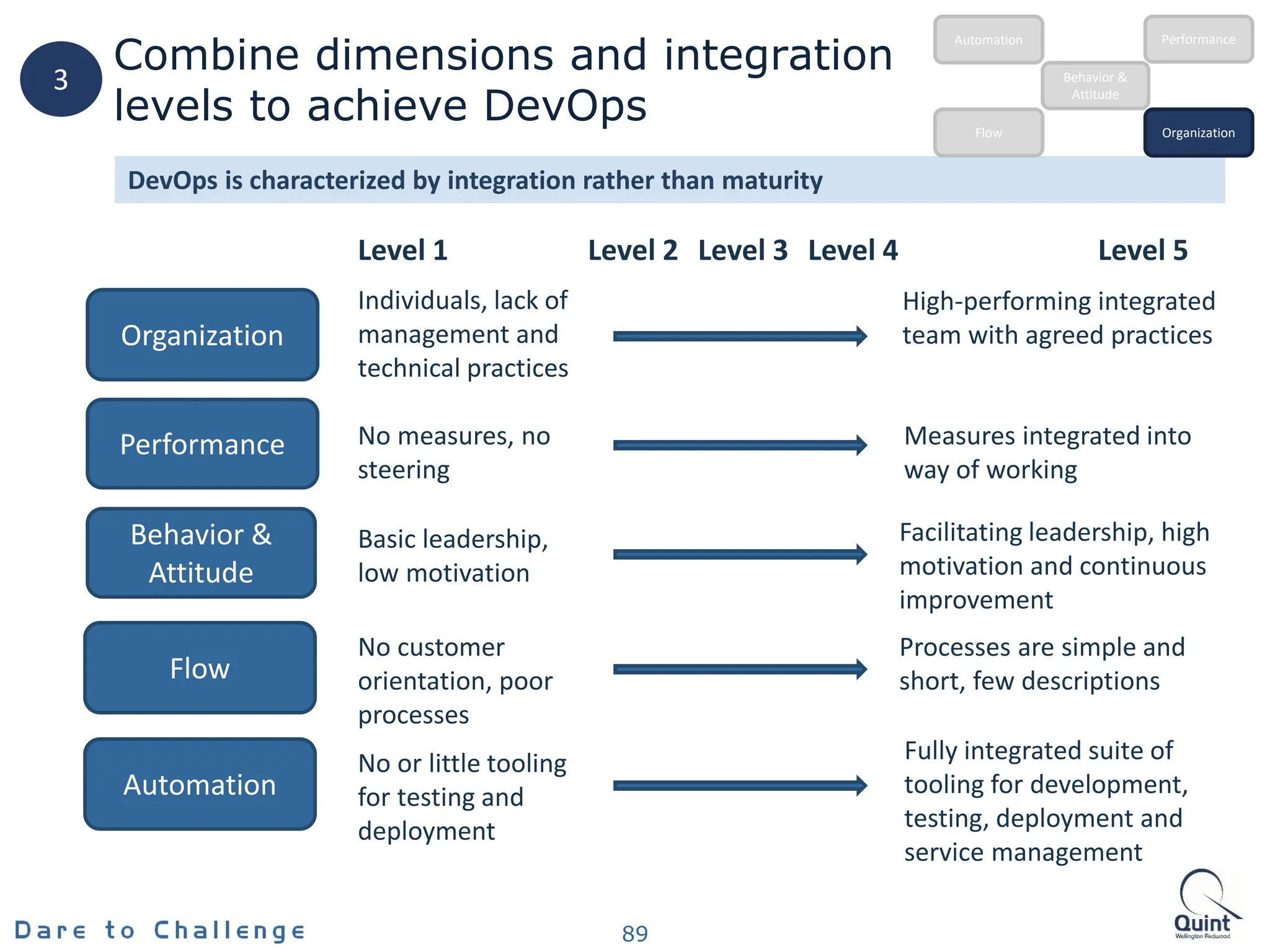 DevOps is characterized by integration rather than maturity
Behavior &
Attitude
Automation
Flow
Organization
Performance
Individuals, lack of
management and
technical practices
No measures, no
steering
High-performing integrated
team with agreed practices
Measures integrated into
way of working
Basic leadership,
low motivation
Facilitating leadership, high
motivation and continuous
improvement
No customer
orientation, poor
processes
Processes are simple and
short, few descriptions
Level 5
Level 1 Level 2 Level 3 Level 4
No or little tooling
for testing and
deployment
Fully integrated suite of
tooling for development,
testing, deployment and
service management
Combine dimensions and integration
levels to achieve DevOps
89
3 Behavior &
Attitude
Automation
Flow Organization
Performance
 