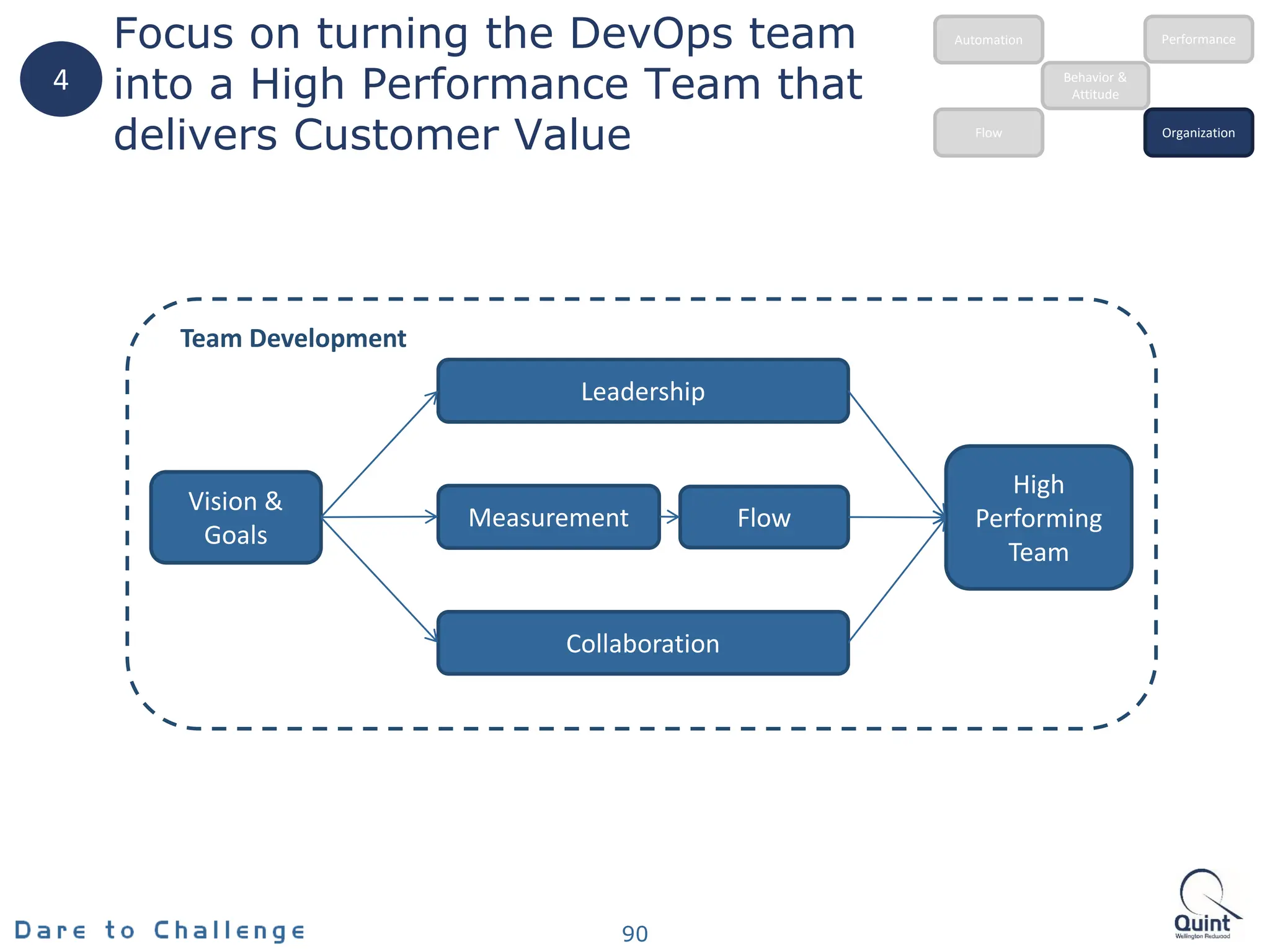 Focus on turning the DevOps team
into a High Performance Team that
delivers Customer Value
90
Flow
Measurement
Leadership
Collaboration
Vision &
Goals
High
Performing
Team
Team Development
4 Behavior &
Attitude
Automation
Flow Organization
Performance
 