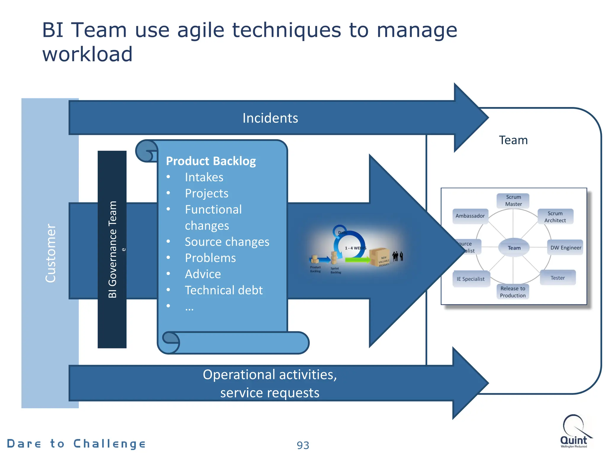 Customer
BI Team use agile techniques to manage
workload
93
Team
BI
Governance
Team
e Incidents
Operational activities,
service requests
Product Backlog
• Intakes
• Projects
• Functional
changes
• Source changes
• Problems
• Advice
• Technical debt
• …
 