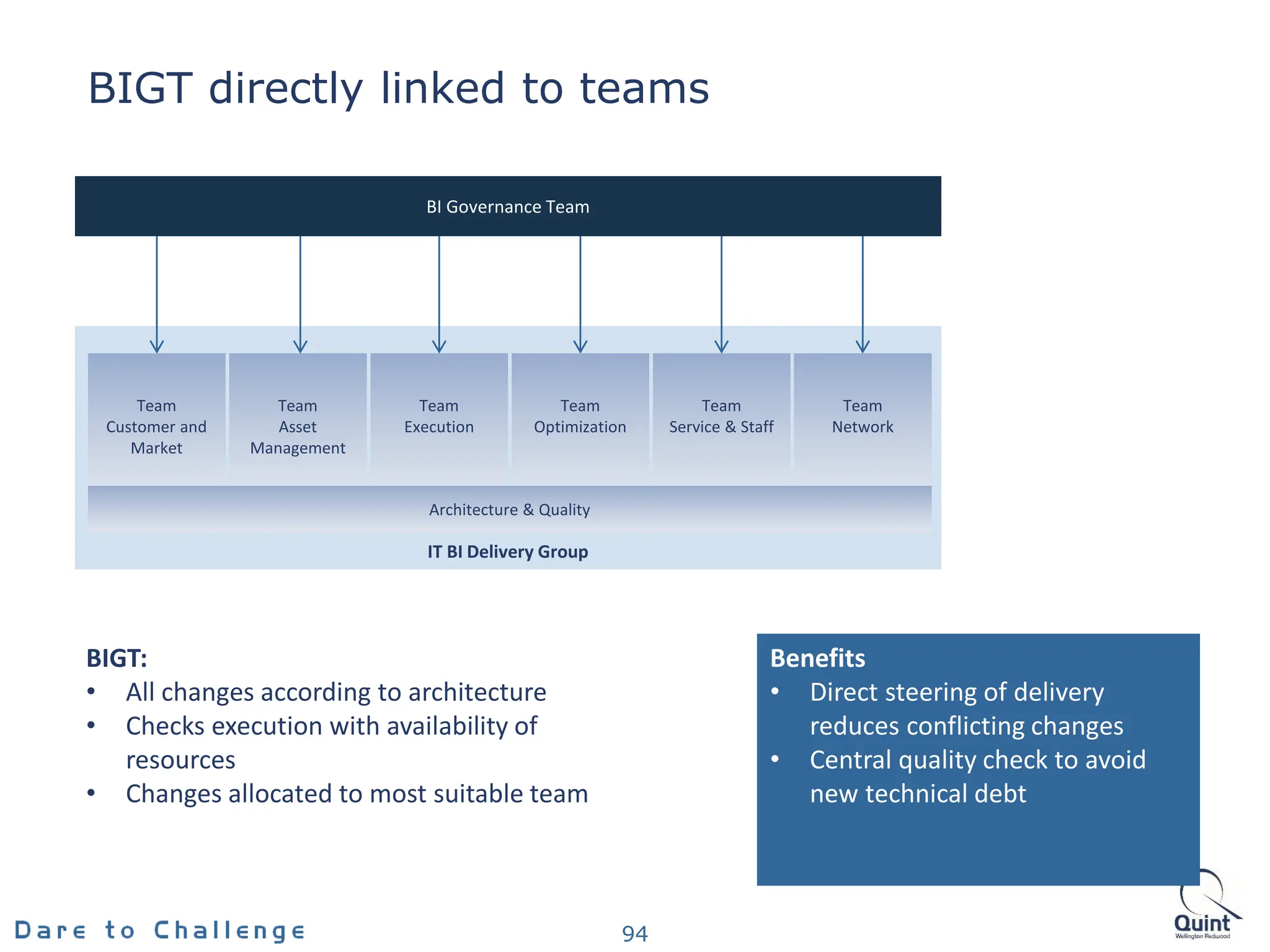 BIGT directly linked to teams
94
BI Governance Team
BIGT:
• All changes according to architecture
• Checks execution with availability of
resources
• Changes allocated to most suitable team
IT BI Delivery Group
Team
Customer and
Market
Team
Asset
Management
Team
Execution
Team
Optimization
Team
Service & Staff
Team
Network
Architecture & Quality
Benefits
• Direct steering of delivery
reduces conflicting changes
• Central quality check to avoid
new technical debt
 
