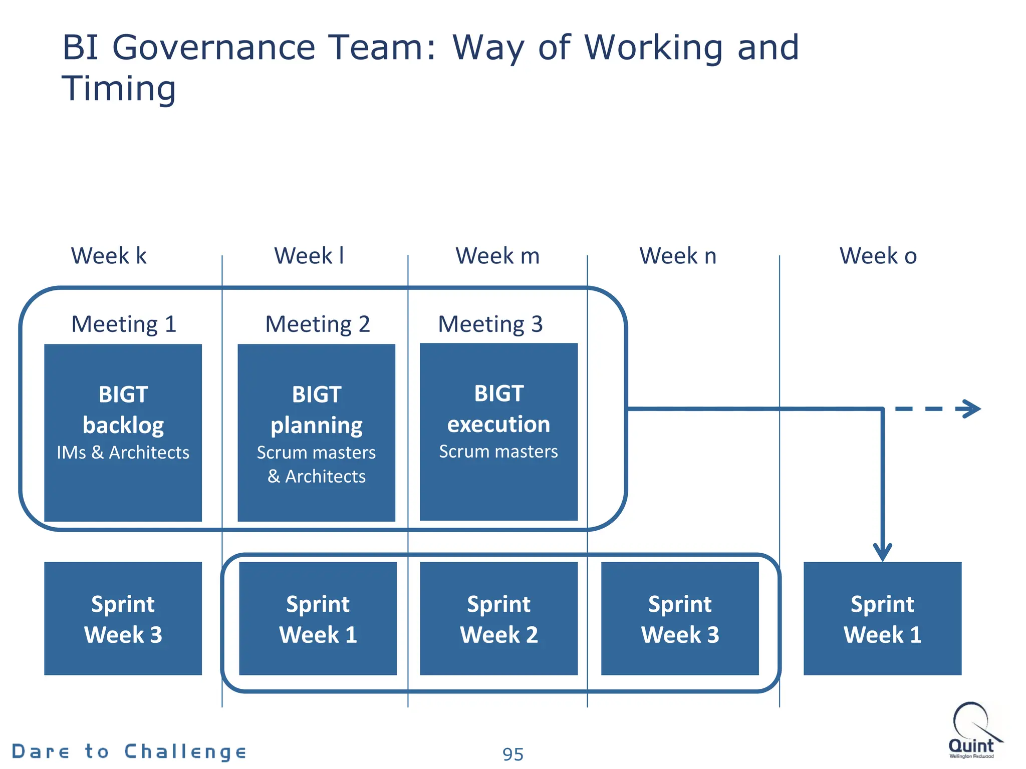 BI Governance Team: Way of Working and
Timing
95
BIGT
backlog
IMs & Architects
BIGT
planning
Scrum masters
& Architects
BIGT
execution
Scrum masters
Sprint
Week 1
Meeting 1 Meeting 2 Meeting 3
Sprint
Week 2
Sprint
Week 3
Sprint
Week 1
Sprint
Week 3
Week k Week l Week m Week n Week o
 