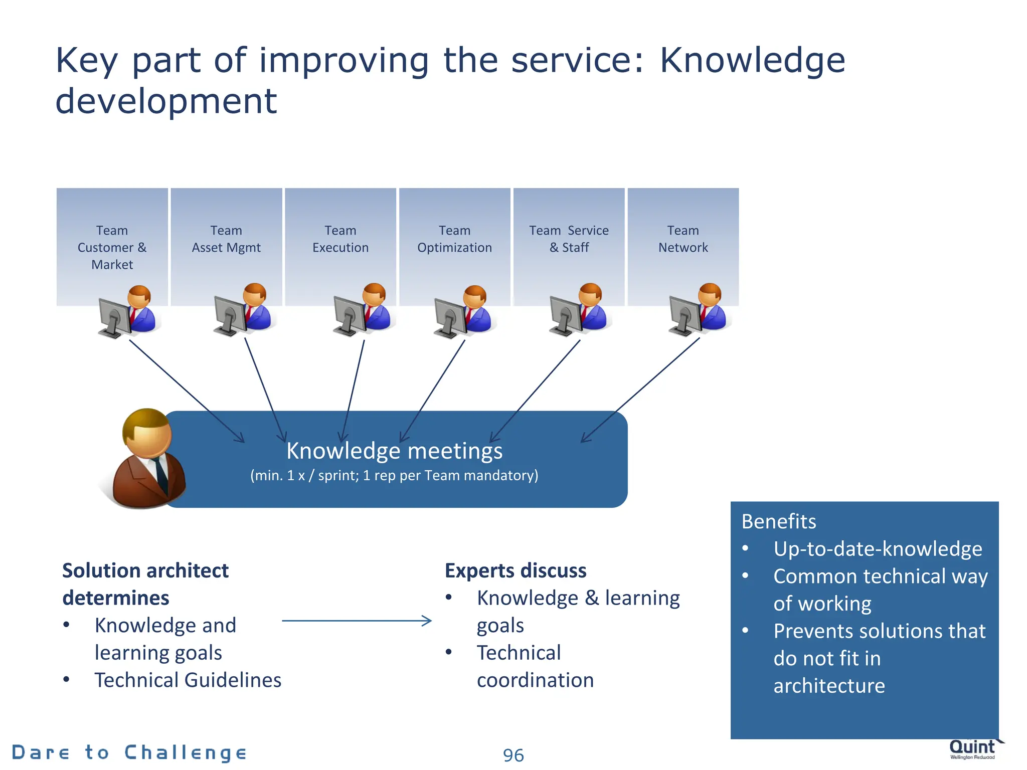 Key part of improving the service: Knowledge
development
96
Team
Customer &
Market
Team
Asset Mgmt
Team
Execution
Team
Optimization
Team Service
& Staff
Team
Network
Knowledge meetings
(min. 1 x / sprint; 1 rep per Team mandatory)
Solution architect
determines
• Knowledge and
learning goals
• Technical Guidelines
Experts discuss
• Knowledge & learning
goals
• Technical
coordination
Benefits
• Up-to-date-knowledge
• Common technical way
of working
• Prevents solutions that
do not fit in
architecture
 