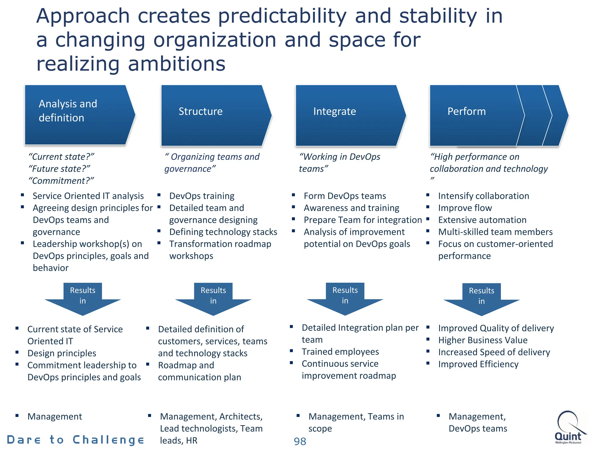 Approach creates predictability and stability in
a changing organization and space for
realizing ambitions
98
▪ Service Oriented IT analysis
▪ Agreeing design principles for
DevOps teams and
governance
▪ Leadership workshop(s) on
DevOps principles, goals and
behavior
▪ DevOps training
▪ Detailed team and
governance designing
▪ Defining technology stacks
▪ Transformation roadmap
workshops
▪ Form DevOps teams
▪ Awareness and training
▪ Prepare Team for integration
▪ Analysis of improvement
potential on DevOps goals
“Current state?”
“Future state?”
“Commitment?”
Analysis and
definition
“ Organizing teams and
governance”
Structure
“High performance on
collaboration and technology
”
Perform
Integrate
“Working in DevOps
teams”
▪ Intensify collaboration
▪ Improve flow
▪ Extensive automation
▪ Multi-skilled team members
▪ Focus on customer-oriented
performance
▪ Current state of Service
Oriented IT
▪ Design principles
▪ Commitment leadership to
DevOps principles and goals
Results
in
▪ Detailed definition of
customers, services, teams
and technology stacks
▪ Roadmap and
communication plan
Results
in
▪ Management ▪ Management, Architects,
Lead technologists, Team
leads, HR
▪ Management, Teams in
scope
▪ Management,
DevOps teams
▪ Detailed Integration plan per
team
▪ Trained employees
▪ Continuous service
improvement roadmap
Results
in
▪ Improved Quality of delivery
▪ Higher Business Value
▪ Increased Speed of delivery
▪ Improved Efficiency
Results
in
 