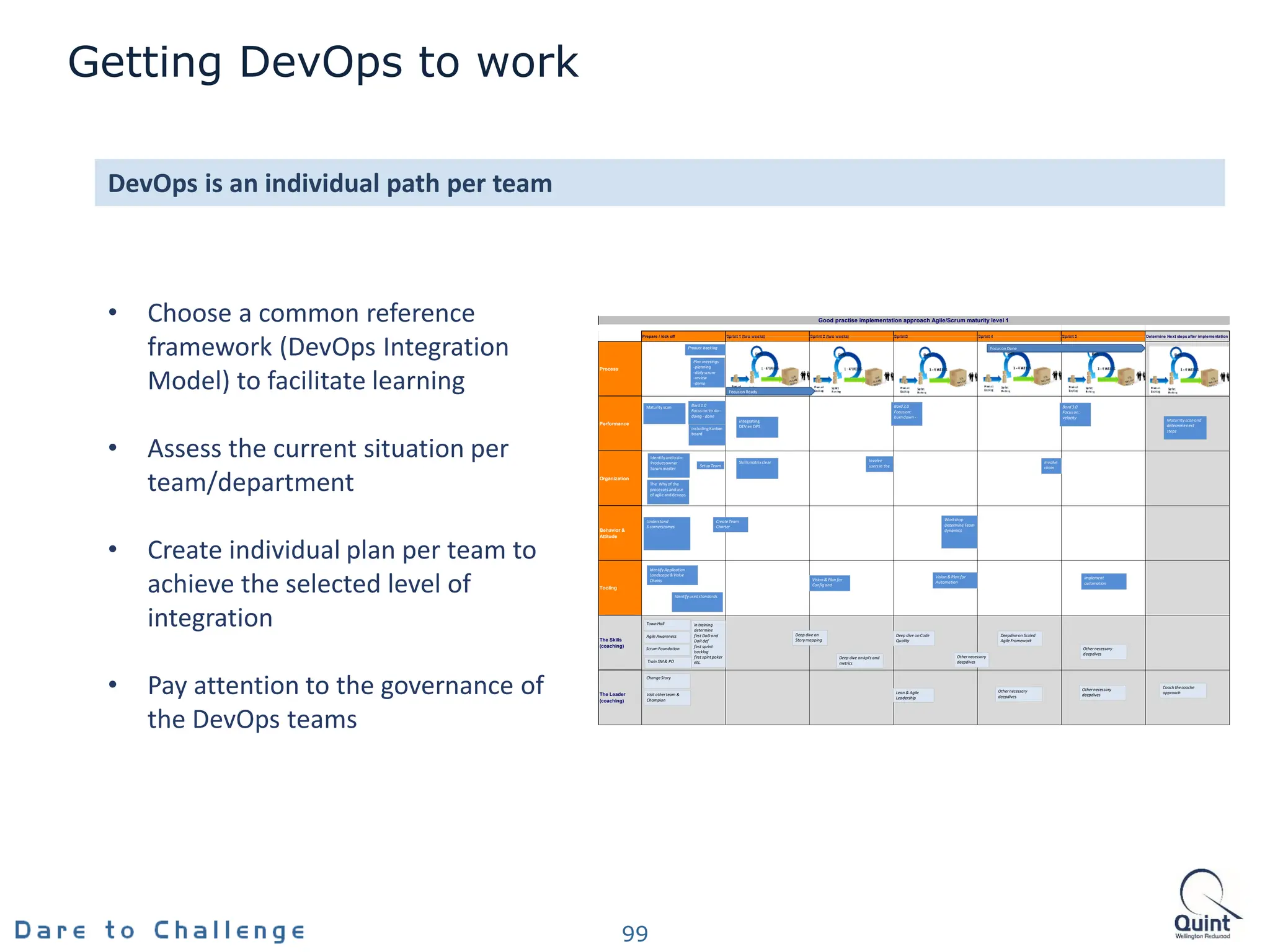 • Choose a common reference
framework (DevOps Integration
Model) to facilitate learning
• Assess the current situation per
team/department
• Create individual plan per team to
achieve the selected level of
integration
• Pay attention to the governance of
the DevOps teams
DevOps is an individual path per team
Getting DevOps to work
Prepare / kick off Sprint 1 (two weeks) Sprint 2 (two weeks) Sprint3 Sprint 4 Sprint 5 Determine Next steps after implementation
Process
Performance
Organization
Behavior &
Attitude
Tooling
The Skills
(coaching)
The Leader
(coaching)
Good practise implementation approach Agile/Scrum maturity level 1
Identifyandtrain:
Productowner
Scrum master
Bord 1.0
Focuson:to do -
doing - done
Setup Team
CreateTeam
Charter
Product backlog
Train SM& PO
Workshop
Determine Team
dynamics
Understand
5 cornerstomes
Identify Application
Landscape&Value
Chains
Deep dive on Code
Quality
in training
determine
first DoD and
DoR def
first sprint
backlog
first spintpoker
etc.
Agile Awareness
ScrumFoundation
Deepdiveon Scaled
Agile Framework
ChangeStory
Involve
usersin the
Vision & Plan for
Config and
Vision & Plan for
Automation
Town Hall
Lean & Agile
Leadership
Plan meetings
-planning
-daily scrum
-review
-demo
Visit otherteam &
Champion
Bord 2.0
Focuson:
burn down -
Bord 3.0
Focuson:
velocity
Maturity scan
Involve
chain
Identify used standards
implement
automation
Deep dive on
Story mapping
Deep dive on kpi's and
metrics
Othernecessary
deepdives
Othernecessary
deepdives
Othernecessary
deepdives
Othernecessary
deepdives
Maturrity scan and
determinenext
steps
Coach thecoache
approach
Focuson Ready
Focuson Done
includingKanban
board
integrating
DEV enOPS
Skillsmatrix clear
The Whyof the
processesanduse
of agile anddevops
99
 