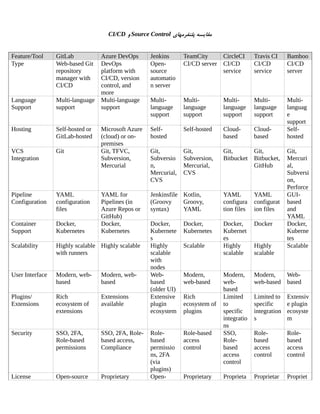‫پلتفرمهای‬ ‫مقایسه‬
Source Control
‫و‬
CI/CD
Feature/Tool GitLab Azure DevOps Jenkins TeamCity CircleCI Travis CI Bamboo
Type Web-based Git
repository
manager with
CI/CD
DevOps
platform with
CI/CD, version
control, and
more
Open-
source
automatio
n server
CI/CD server CI/CD
service
CI/CD
service
CI/CD
server
Language
Support
Multi-language
support
Multi-language
support
Multi-
language
support
Multi-
language
support
Multi-
language
support
Multi-
language
support
Multi-
languag
e
support
Hosting Self-hosted or
GitLab-hosted
Microsoft Azure
(cloud) or on-
premises
Self-
hosted
Self-hosted Cloud-
based
Cloud-
based
Self-
hosted
VCS
Integration
Git Git, TFVC,
Subversion,
Mercurial
Git,
Subversio
n,
Mercurial,
CVS
Git,
Subversion,
Mercurial,
CVS
Git,
Bitbucket
Git,
Bitbucket,
GitHub
Git,
Mercuri
al,
Subversi
on,
Perforce
Pipeline
Configuration
YAML
configuration
files
YAML for
Pipelines (in
Azure Repos or
GitHub)
Jenkinsfile
(Groovy
syntax)
Kotlin,
Groovy,
YAML
YAML
configura
tion files
YAML
configurat
ion files
GUI-
based
and
YAML
Container
Support
Docker,
Kubernetes
Docker,
Kubernetes
Docker,
Kubernete
s
Docker,
Kubernetes
Docker,
Kubernet
es
Docker Docker,
Kuberne
tes
Scalability Highly scalable
with runners
Highly scalable Highly
scalable
with
nodes
Scalable Highly
scalable
Highly
scalable
Scalable
User Interface Modern, web-
based
Modern, web-
based
Web-
based
(older UI)
Modern,
web-based
Modern,
web-
based
Modern,
web-based
Web-
based
Plugins/
Extensions
Rich
ecosystem of
extensions
Extensions
available
Extensive
plugin
ecosystem
Rich
ecosystem of
plugins
Limited
to
specific
integratio
ns
Limited to
specific
integration
s
Extensiv
e plugin
ecosyste
m
Security SSO, 2FA,
Role-based
permissions
SSO, 2FA, Role-
based access,
Compliance
Role-
based
permissio
ns, 2FA
(via
plugins)
Role-based
access
control
SSO,
Role-
based
access
control
Role-
based
access
control
Role-
based
access
control
License Open-source Proprietary Open- Proprietary Proprieta Proprietar Propriet
 