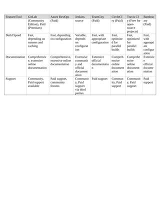 Feature/Tool GitLab Azure DevOps Jenkins TeamCity CircleCI Travis CI Bamboo
(Community
Edition), Paid
(Premium)
(Paid) source (Paid) ry (Paid) y (Free for
open-
source
projects)
ary
(Paid)
Build Speed Fast,
depending on
runners and
caching
Fast, depending
on configuration
Variable,
depends
on
configurat
ion
Fast, with
appropriate
configuration
Fast,
optimize
d for
parallel
builds
Fast,
optimized
for
parallel
builds
Fast,
with
appropri
ate
configur
ation
Documentation Comprehensiv
e, extensive
online
documentation
Comprehensive,
extensive online
documentation
Extensive
communit
y and
official
document
ation
Extensive
official
documentatio
n
Compreh
ensive
online
document
ation
Comprehe
nsive
online
document
ation
Extensiv
e
official
docume
ntation
Support Community,
Paid support
available
Paid support,
community
forums
Communit
y, Paid
support
via third
parties
Paid support Commun
ity, Paid
support
Communit
y, Paid
support
Paid
support
 