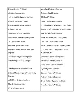 Systems Design Architect
Microservices Architect
High Availability Systems Architect
Resilient Systems Engineer
Systems Performance Engineer
Scalability Architect
Large-Scale Systems Engineer
Event-Driven Architecture Engineer
Data Systems Architect
Real-Time Systems Architect
Service-Oriented Architecture (SOA)
Engineer
Fault-Tolerant Systems Engineer
Systems Engineering Manager
Systems Infrastructure Architect
Systems Monitoring and Observability
Engineer
Multi-Cloud Systems Engineer
Edge Systems Architect
API Systems Architect
Virtualized Network Engineer
Telecom Cloud Engineer
5G Cloud Architect
Cloud Connectivity Engineer
Content Delivery Network (CDN) Engineer
Software-Defined Infrastructure Engineer
lockchain Platform Engineer
Blockchain Infrastructure Engineer
DevOps Automation Architect
Smart Contract Infrastructure Engineer
,
Container Platform Engineer (Docker
, .
Kubernetes etc )
Serverless Operations Engineer
Enterprise Systems Architect
Cloud Native System Architect
Hybrid Systems Architect
Backend Systems Architect
Platform Systems Designer
Cross-Platform Systems Architect
Modular Systems Architect
 