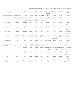 :‫‌ام‬
‫ه‬‫کرد‬ ‫مقایسه‬ ‫مهم‬ ‫معیارهای‬ ‫برخی‬ ‫نظر‬ ‫از‬ ‫را‬ ‫‌افزار‬
‫م‬‫نر‬ ‫توسعه‬ ‫مختلف‬ ‫‌های‬
‫ل‬‫مد‬ ‫زیر‬ ‫جدول‬ ‫در‬
‫معیار‬
Waterfall
Prototype
/
Incremental
Iterative
Spiral
RAD
-
Big Bang
Fish
V
Agile
‫کلی‬ ‫رویکرد‬
‫و‬ ‫خطی‬
‫‌ای‬
‫ه‬‫مرحل‬
‫با‬ ‫تکرار‬
‫‌سازی‬
‫ه‬‫نمون‬
‫و‬ ‫تدریجی‬
‫تکراری‬
‫با‬ ‫‌ای‬
‫ه‬‫حلق‬
‫مدیریت‬
‫ریسک‬
‫توسعه‬
‫و‬ ‫سریع‬
‫تکراری‬
‫و‬ ‫نامنظم‬
‫بدون‬
‫‌ریزی‬
‫ه‬‫برنام‬
‫مدیریت‬
‫و‬ ‫ریسک‬
‫تحلیل‬
‫موازی‬ ‫و‬ ‫خطی‬
)‫تست‬ ‫و‬ ‫(توسعه‬
‫‌پذیر‬
‫ق‬‫تطبی‬ ‫و‬ ‫تکراری‬
‫با‬ ‫تعامل‬
‫مشتری‬
‫محدود‬
‫زیاد‬
‫متوسط‬
‫زیاد‬
‫زیاد‬
‫کم‬
‫متوسط‬
‫محدود‬
‫زیاد‬ ‫بسیار‬
‫مدیریت‬
‫ریسک‬
‫ضعیف‬
‫متوسط‬
‫متوسط‬
‫قوی‬
‫متوسط‬
‫ضعیف‬
‫قوی‬
‫متوسط‬
‫متوسط‬
‫تغییرپذیری‬
‫‌ها‬
‫ی‬‫نیازمند‬
‫ضعیف‬
‫زیاد‬
‫زیاد‬
‫زیاد‬
‫زیاد‬
‫ضعیف‬
‫متوسط‬
‫متوسط‬
‫زیاد‬ ‫بسیار‬
‫تحویل‬ ‫زمان‬
‫طوالنی‬
‫به‬ ‫وابسته‬
‫‌سازی‬
‫ه‬‫نمون‬
‫متوسط‬
‫طوالنی‬
‫کوتاه‬
‫نامشخص‬
‫متوسط‬
‫طوالنی‬
‫کوتاه‬
‫پیچیدگی‬
‫پروژه‬
‫تا‬ ‫پایین‬
‫متوسط‬
‫متوسط‬
‫باال‬ ‫تا‬ ‫متوسط‬
‫باال‬
‫متوسط‬
‫پایین‬
‫باال‬
‫باال‬
‫باال‬ ‫تا‬ ‫متوسط‬
‫برای‬ ‫مناسب‬
‫‌های‬
‫ه‬‫پروژ‬
‫با‬
‫‌های‬
‫ی‬‫نیازمند‬
‫ثابت‬
‫با‬
‫‌های‬
‫ی‬‫نیازمند‬
‫متغیر‬
‫با‬
‫‌های‬
‫ی‬‫نیازمند‬
‫تدریجی‬
‫و‬ ‫پیچیده‬
‫پرریسک‬
‫زمان‬ ‫با‬
‫محدود‬
‫و‬ ‫کوچک‬
‫ساده‬
‫و‬ ‫پیچیده‬
‫پرریسک‬
‫کیفیت‬ ‫به‬ ‫نیازمند‬
‫باال‬
‫متغیر‬ ‫‌های‬
‫ی‬‫نیازمند‬ ‫با‬
‫میزان‬
‫مستندسازی‬
‫زیاد‬
‫متوسط‬
‫متوسط‬
‫زیاد‬
‫متوسط‬
‫کم‬
‫زیاد‬
‫زیاد‬
‫متوسط‬
‫کنترل‬
‫کیفیت‬
‫متوسط‬
‫متوسط‬
‫زیاد‬
‫زیاد‬
‫متوسط‬
‫ضعیف‬
‫زیاد‬
‫زیاد‬
‫زیاد‬
‫‌پذیری‬
‫ف‬‫انعطا‬
‫کم‬
‫زیاد‬
‫زیاد‬
‫زیاد‬
‫زیاد‬
‫کم‬ ‫بسیار‬
‫متوسط‬
‫متوسط‬
‫زیاد‬ ‫بسیار‬
 