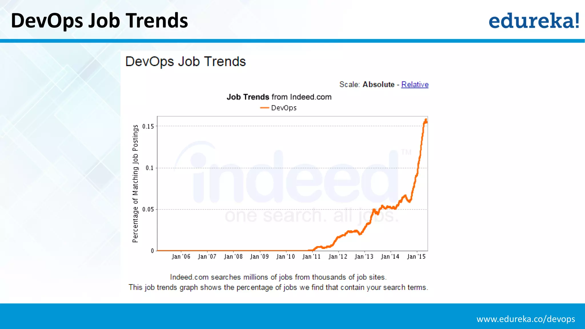 www.edureka.co/devops
DevOps Job Trends
 