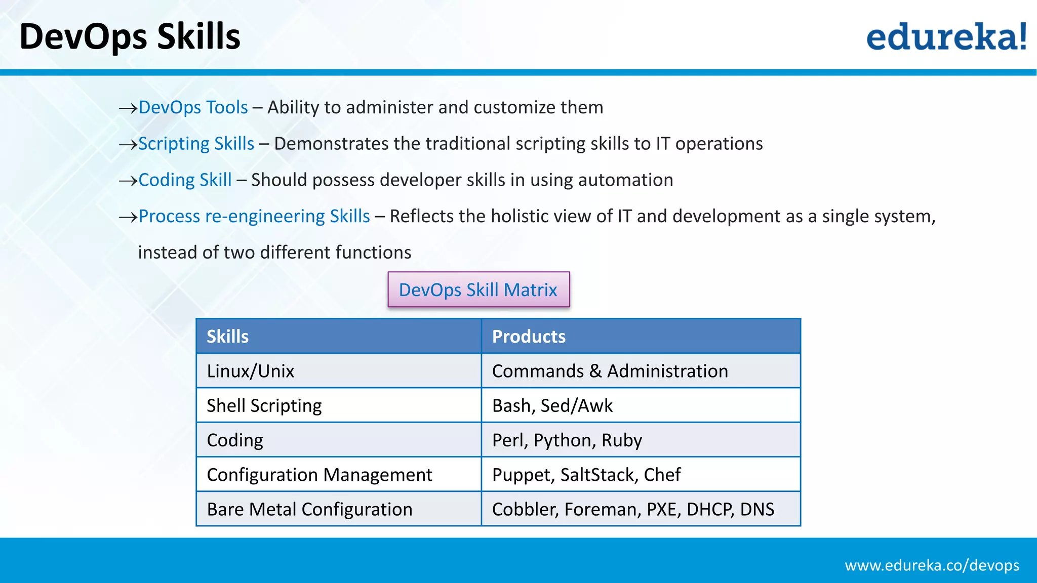 www.edureka.co/devops
DevOps Skills
DevOps Tools – Ability to administer and customize them
Scripting Skills – Demonstrates the traditional scripting skills to IT operations
Coding Skill – Should possess developer skills in using automation
Process re-engineering Skills – Reflects the holistic view of IT and development as a single system,
instead of two different functions
Skills Products
Linux/Unix Commands & Administration
Shell Scripting Bash, Sed/Awk
Coding Perl, Python, Ruby
Configuration Management Puppet, SaltStack, Chef
Bare Metal Configuration Cobbler, Foreman, PXE, DHCP, DNS
DevOps Skill Matrix
 