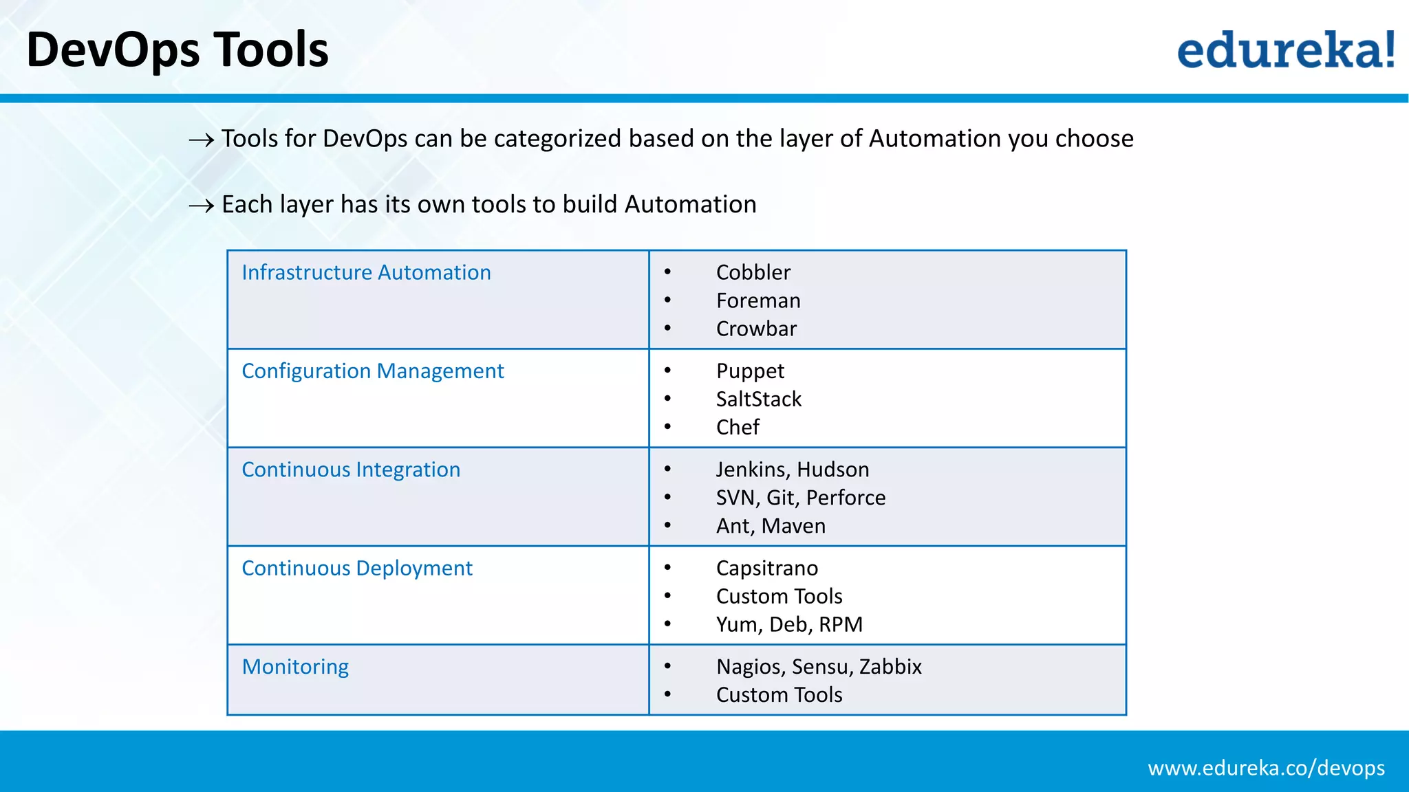 www.edureka.co/devops
DevOps Tools
 Tools for DevOps can be categorized based on the layer of Automation you choose
 Each layer has its own tools to build Automation
Infrastructure Automation • Cobbler
• Foreman
• Crowbar
Configuration Management • Puppet
• SaltStack
• Chef
Continuous Integration • Jenkins, Hudson
• SVN, Git, Perforce
• Ant, Maven
Continuous Deployment • Capsitrano
• Custom Tools
• Yum, Deb, RPM
Monitoring • Nagios, Sensu, Zabbix
• Custom Tools
 