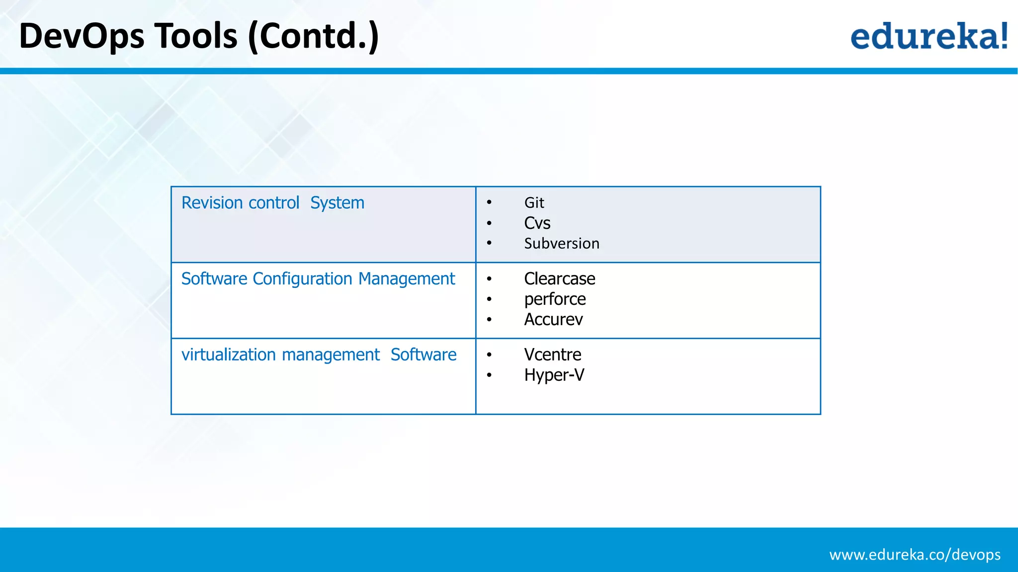 www.edureka.co/devops
DevOps Tools (Contd.)
Revision control System • Git
• Cvs
• Subversion
Software Configuration Management • Clearcase
• perforce
• Accurev
virtualization management Software • Vcentre
• Hyper-V
 