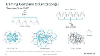 Gaming Company Organization(s) 
“Boss-free Since 1996” 
Source: Valve Handbook For New Employees, http://media.steampowered.com/apps/valve/Valve_Handbook_LowRes.pdf 
22 © 2014 CA. ALL RIGHTS RESERVED. 
Noob 
DEVELOPERS 
HEAD WRITER 
DEVELOPERS 
DEVELOPERS DEVELOPERS DEVELOPERS 
 
