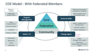 COE Model - With Federated Members 
Core 
Community 
Communication 
Licenses 
Program 
Management 
24 © 2014 CA. ALL RIGHTS RESERVED. 
Internal training and 
competency building 
Delivery / 
staffing 
Best practices and 
knowledge base 
Asset creation and 
maintenance 
Framework 
Blueprints 
Sales 
(Engage and scope) 
Marketing 
(Awareness and brown 
bags) 
Value 
measurement 
Internal support 
Integrated 
project plans 
Cloud 
Project assistance 
Admin / IT 
Technical SMEs 
Change Agent 
Upgrades 
Human 
Factor 
Version control 
Federation 
 