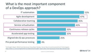 What is the most important component 
of a DevOps approach? 
4% 
32% 
IT automation 
Agile development 
Collaborative teaming 
Service virtualisation 
Continuous release cycles 
Accelerated app testing 
Aligned dev & ops processes 
TechInsights Report: What Smart Businesses Know About DevOps, Vanson Bourne (commissioned by CA Technologies), 
https://www.ca.com/us/register/forms/collateral/techinsights-report-what-smart-businesses-know-about-devops.aspx 
27 © 2014 CA. ALL RIGHTS RESERVED. 
25% 
32% 
45% 
42% 
47% 
52% 
Pre-prod performance testing 
 