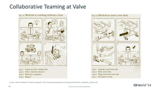 Collaborative Teaming at Valve 
Source: Valve Handbook For New Employees, http://media.steampowered.com/apps/valve/Valve_Handbook_LowRes.pdf 
36 © 2014 CA. ALL RIGHTS RESERVED. 
 