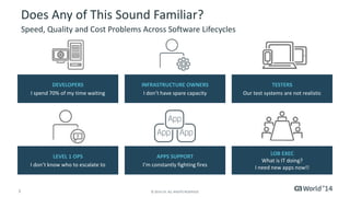 Does Any of This Sound Familiar? 
Speed, Quality and Cost Problems Across Software Lifecycles 
DEVELOPERS 
I spend 70% of my time waiting 
INFRASTRUCTURE OWNERS 
I don’t have spare capacity 
5 © 2014 CA. ALL RIGHTS RESERVED. 
TESTERS 
Our test systems are not realistic 
LEVEL 1 OPS 
I don’t know who to escalate to 
APPS SUPPORT 
I’m constantly fighting fires 
LOB EXEC 
What is IT doing? 
I need new apps now!! 
 