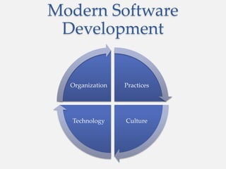 Modern Software
Development
Practices
CultureTechnology
Organization
 