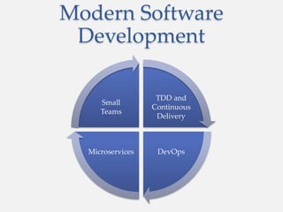 Modern Software
Development
TDD and
Continuous
Delivery
DevOpsMicroservices
Small
Teams
 
