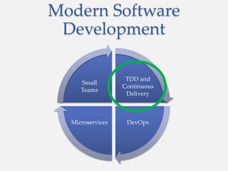 Modern Software
Development
TDD and
Continuous
Delivery
DevOpsMicroservices
Small
Teams
 