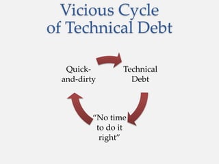 Vicious Cycle
of Technical Debt
Technical
Debt
“No time
to do it
right”
Quick-
and-dirty
 