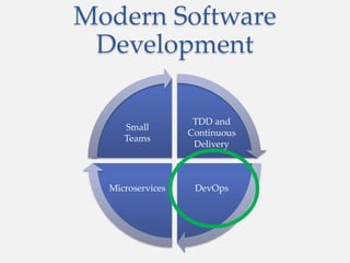 Modern Software
Development
TDD and
Continuous
Delivery
DevOpsMicroservices
Small
Teams
 