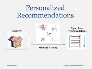 Personalized
Recommendations
Inventory
Algorithmic
recommendations
Machine learning
@randyshoup linkedin.com/in/randyshoup
 