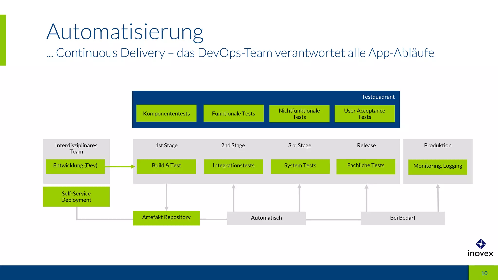 1st Stage
Automatisierung
... Continuous Delivery – das DevOps-Team verantwortet alle App-Abläufe
1010
Testquadrant
Interdisziplinäres
Team
2nd Stage 3rd Stage Release Produktion
Self-Service
Deployment
Bei Bedarf
Entwicklung (Dev) Build & Test Integrationstests System Tests Fachliche Tests
Artefakt Repository Automatisch
Komponententests Funktionale Tests
Nichtfunktionale
Tests
User Acceptance
Tests
Monitoring, Logging
 