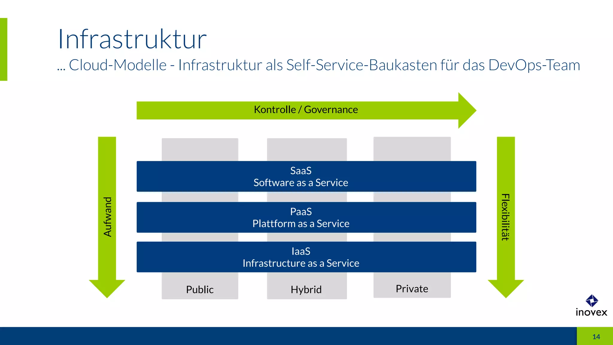 Infrastruktur
... Cloud-Modelle - Infrastruktur als Self-Service-Baukasten für das DevOps-Team
1414
Public Hybrid Private
IaaS
Infrastructure as a Service
SaaS
Software as a Service
PaaS
Plattform as a Service
Kontrolle / GovernanceAufwand
Flexibilität
 