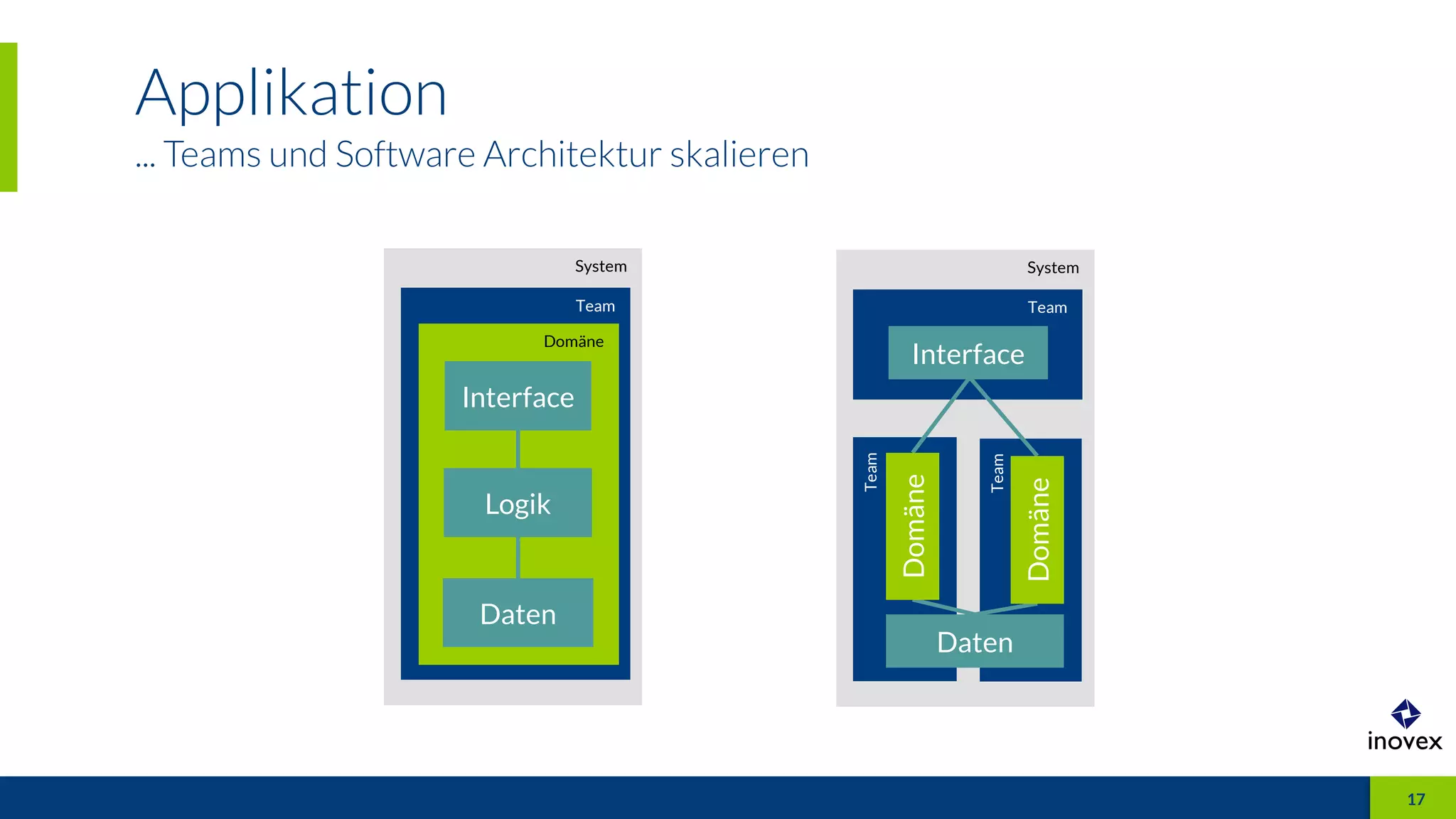Applikation
... Teams und Software Architektur skalieren
1717
System
Team
Domäne
Interface
Logik
Daten
System
Team
Team
Team
Interface
Daten
Domäne
Domäne
 
