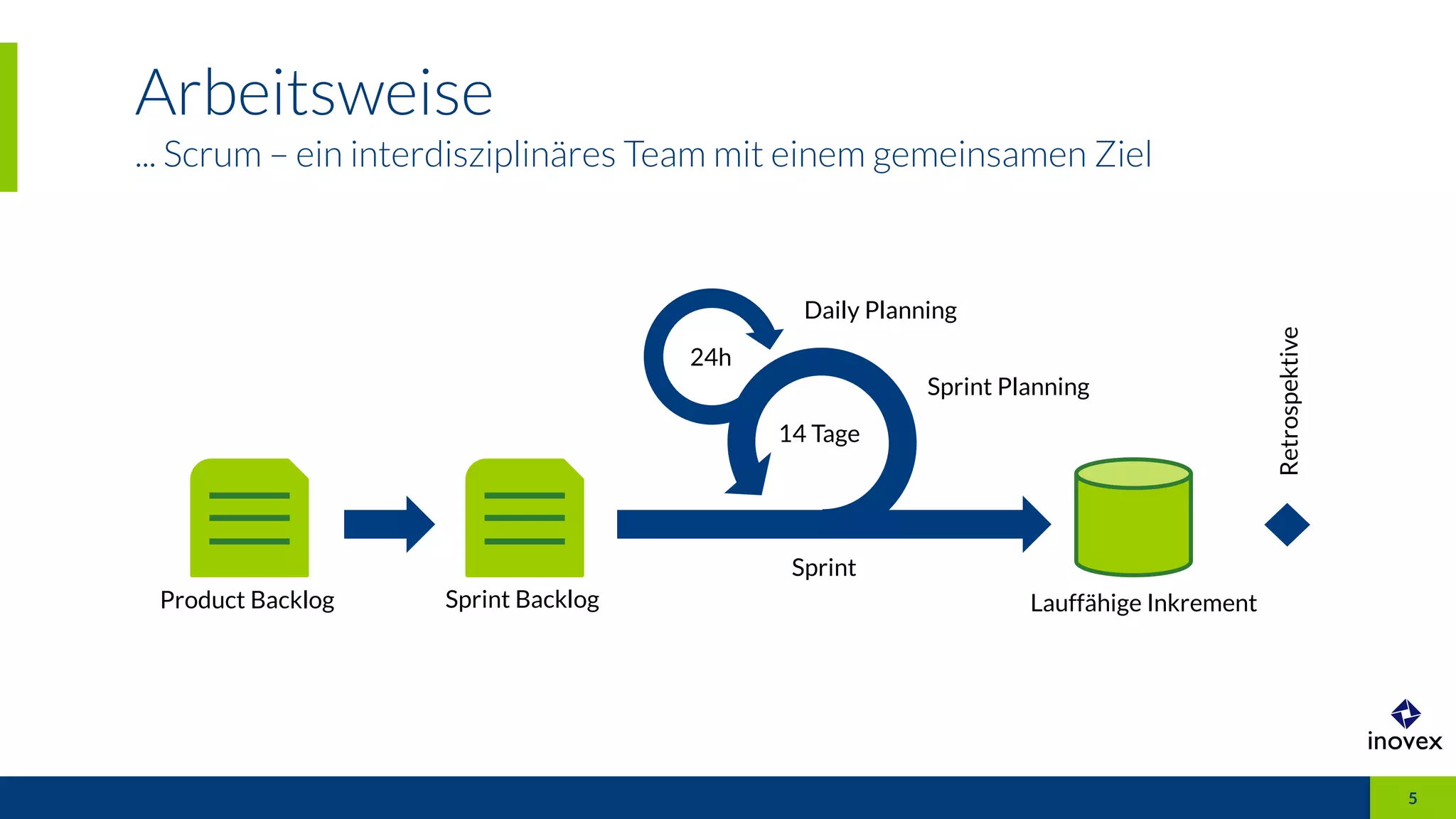 Arbeitsweise
... Scrum – ein interdisziplinäres Team mit einem gemeinsamen Ziel
5
Product Backlog Sprint Backlog Lauffähige Inkrement
Sprint
14 Tage
24h
Sprint Planning
Daily Planning
Retrospektive
 