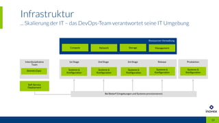 Infrastruktur
... Skalierung der IT – das DevOps-Team verantwortet seine IT Umgebung
1313
Interdisziplinäres
Team
1st Stage 2nd Stage 3rd Stage Release Produktion
Self-Service
Deployment
Betrieb (Ops) Systeme &
Konfiguration
Bei Bedarf (Umgebungen und Systeme provisionieren)
Ressourcen-Verwaltung
Compute Network Storage Management
Systeme &
Konfiguration
Systeme &
Konfiguration
Systeme &
Konfiguration
Systeme &
Konfiguration
 