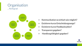 Organisation
... Reifegrad
2323
‣ Kommunikation so einfach wie möglich?
‣ Existieren kurze Entscheidungswege?
‣ Existieren kurze Feedbackzyklen?
‣ Transparenz gegeben?
‣ Handlungsfähigkeit gegeben?
1. Applikation
entwickeln
2. Systeme &
Umgebung
konfigurieren
3. Applikation
installieren
4. Applikation
überwachen
(Monitoring)
5. Applikation
betreiben
(Logging)
 