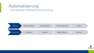 Automatisierung
... Überblick über Methoden und Umsetzung
9
Methodik Continuous Integration Continuous Delivery Continuous Deployment DevOps
Automatisierung Development Deployment Deploy to Production Operations
 