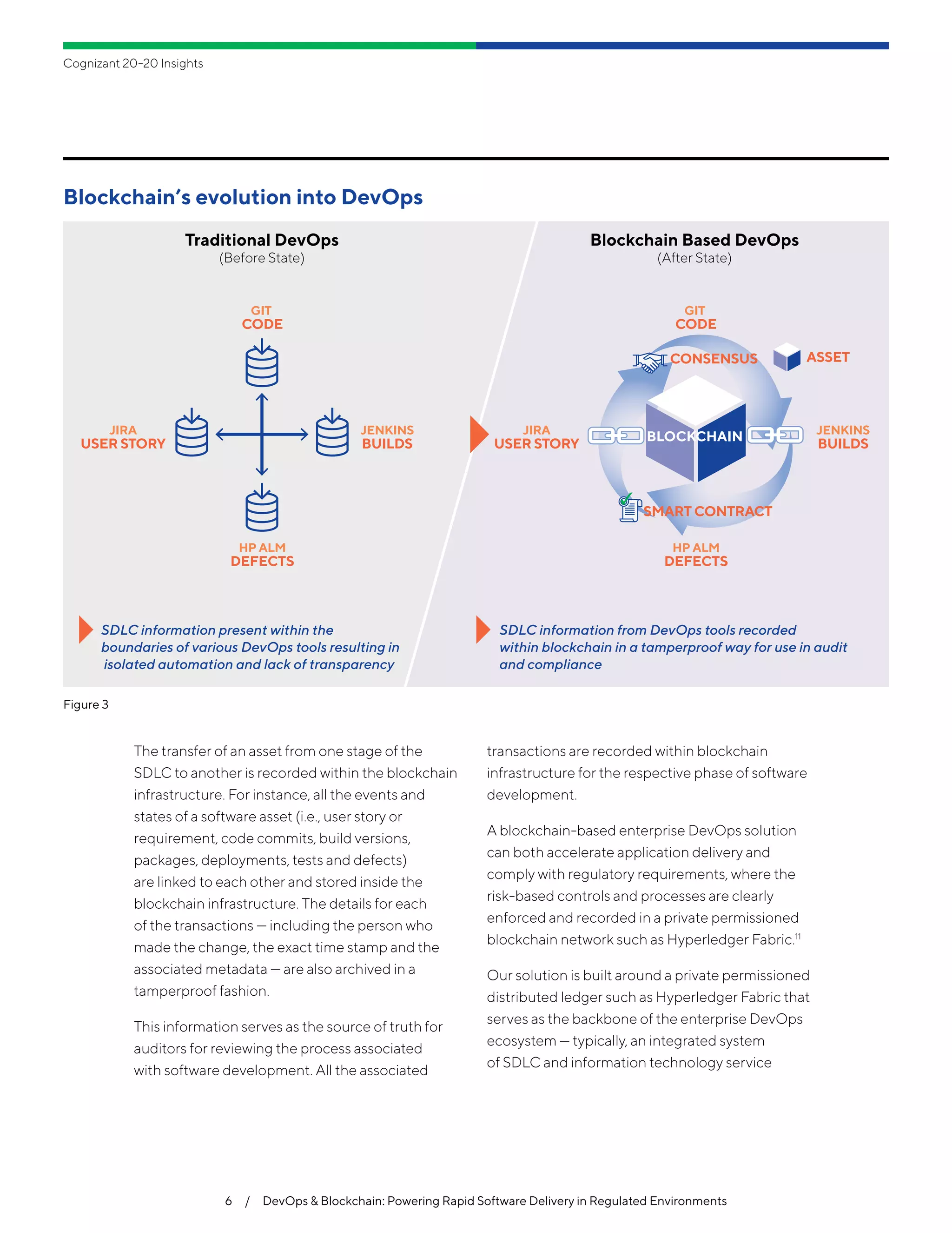 Cognizant 20-20 Insights
The transfer of an asset from one stage of the
SDLC to another is recorded within the blockchain
infrastructure. For instance, all the events and
states of a software asset (i.e., user story or
requirement, code commits, build versions,
packages, deployments, tests and defects)
are linked to each other and stored inside the
blockchain infrastructure. The details for each
of the transactions — including the person who
made the change, the exact time stamp and the
associated metadata — are also archived in a
tamperproof fashion.
This information serves as the source of truth for
auditors for reviewing the process associated
with software development. All the associated
transactions are recorded within blockchain
infrastructure for the respective phase of software
development.
A blockchain-based enterprise DevOps solution
can both accelerate application delivery and
comply with regulatory requirements, where the
risk-based controls and processes are clearly
enforced and recorded in a private permissioned
blockchain network such as Hyperledger Fabric.11
Our solution is built around a private permissioned
distributed ledger such as Hyperledger Fabric that
serves as the backbone of the enterprise DevOps
ecosystem — typically, an integrated system
of SDLC and information technology service
Blockchain’s evolution into DevOps
Figure 3
6  /  DevOps & Blockchain: Powering Rapid Software Delivery in Regulated Environments
Traditional DevOps
(Before State)
Blockchain Based DevOps
(After State)
JENKINS
BUILDS
GIT
CODE
GIT
CODE
HP ALM
DEFECTS
JIRA
USER STORY
SDLC information present within the
boundaries of various DevOps tools resulting in
isolated automation and lack of transparency
SDLC information from DevOps tools recorded
within blockchain in a tamperproof way for use in audit
and compliance
ASSET
SMART CONTRACT
CONSENSUS
JENKINS
BUILDS
JIRA
USER STORY
HP ALM
DEFECTS
BLOCKCHAIN
 