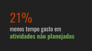 21%
menos tempo gasto em
atividades não planejadas
 