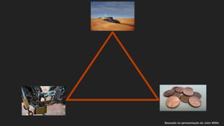 Desempenho
CustoDisponibilidade
Baseado na apresentação do John Willis
 