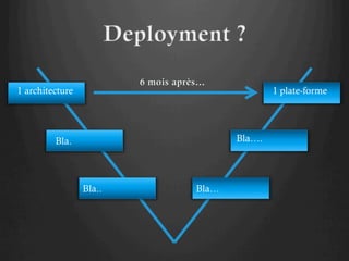 1 architecture
1 plate-forme
Bla….
Bla.
Bla..
Bla…