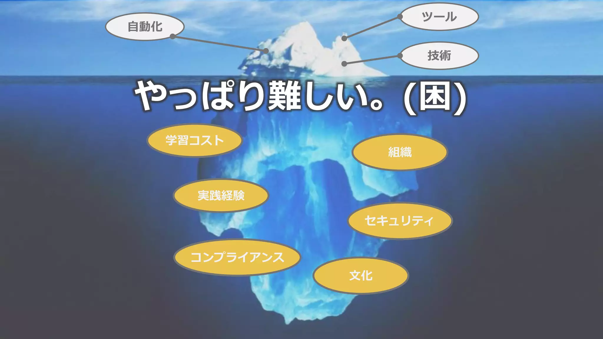 106
自動化
技術
ツール
学習コスト
実践経験
コンプライアンス
文化
組織
セキュリティ
やっぱり難しい。(困)
 