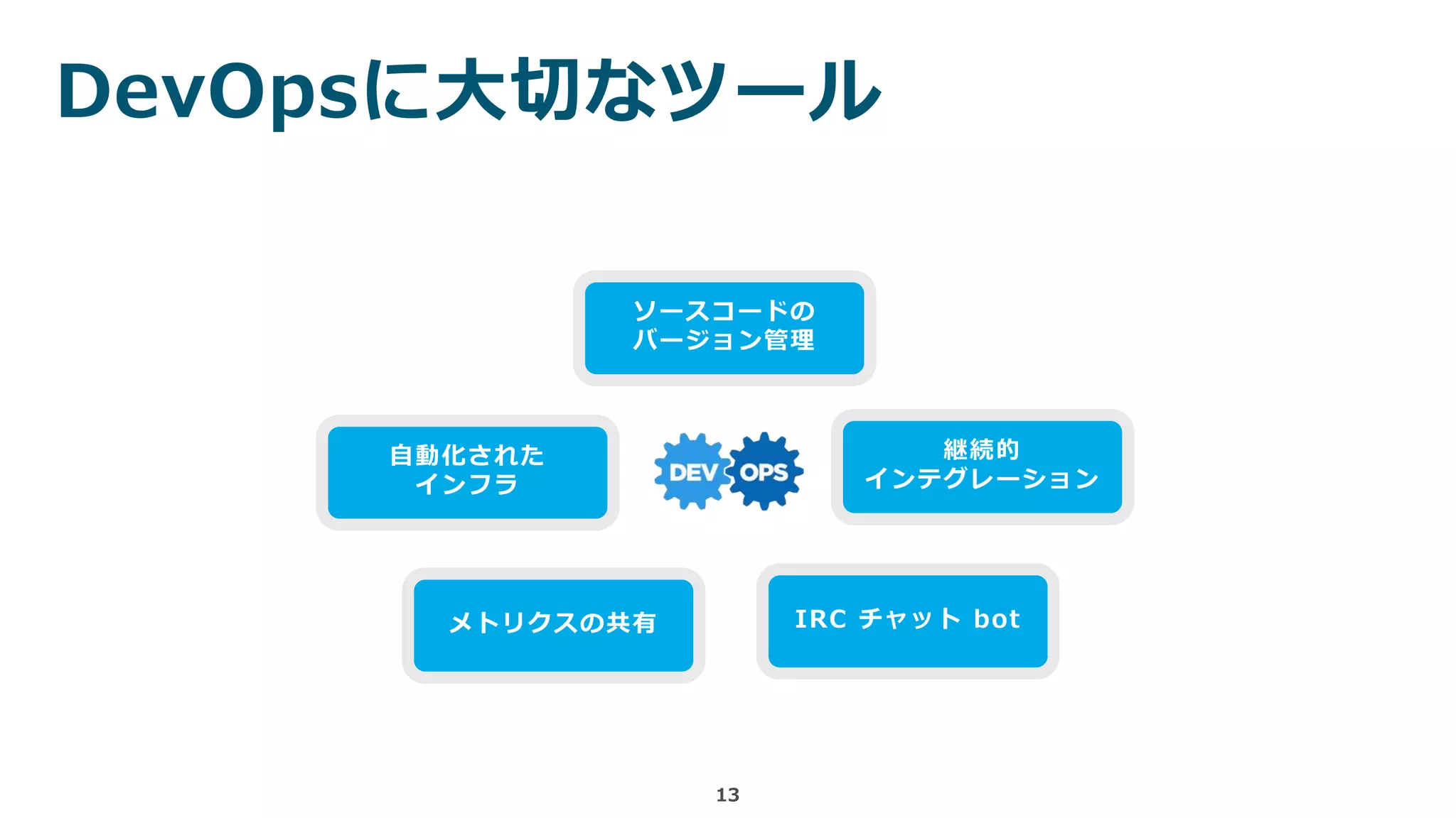 DevOpsに大切なツール
13
自動化された
インフラ
ソースコードの
バージョン管理
継続的
インテグレーション
メトリクスの共有 IRC チャット bot
 