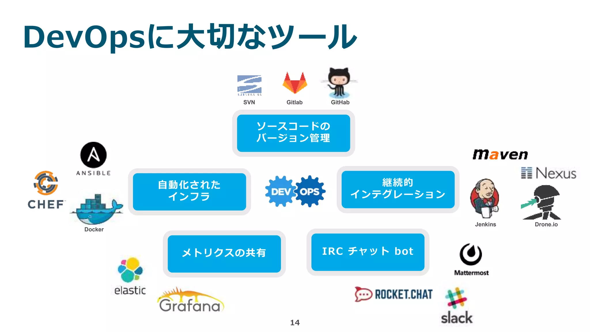 DevOpsに大切なツール
14
自動化された
インフラ
ソースコードの
バージョン管理
継続的
インテグレーション
メトリクスの共有 IRC チャット bot
Gitlab GitHab
Docker
Jenkins Drone.io
SVN
 