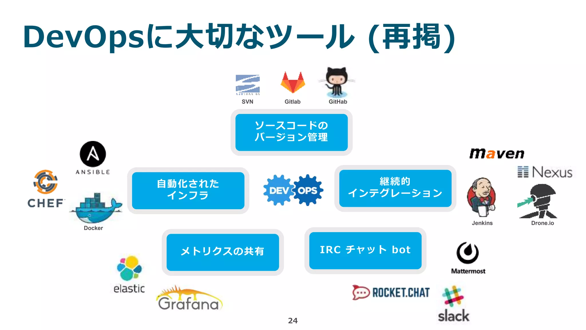 DevOpsに大切なツール (再掲)
24
自動化された
インフラ
ソースコードの
バージョン管理
継続的
インテグレーション
メトリクスの共有 IRC チャット bot
Gitlab GitHab
Docker
Jenkins Drone.io
SVN
 