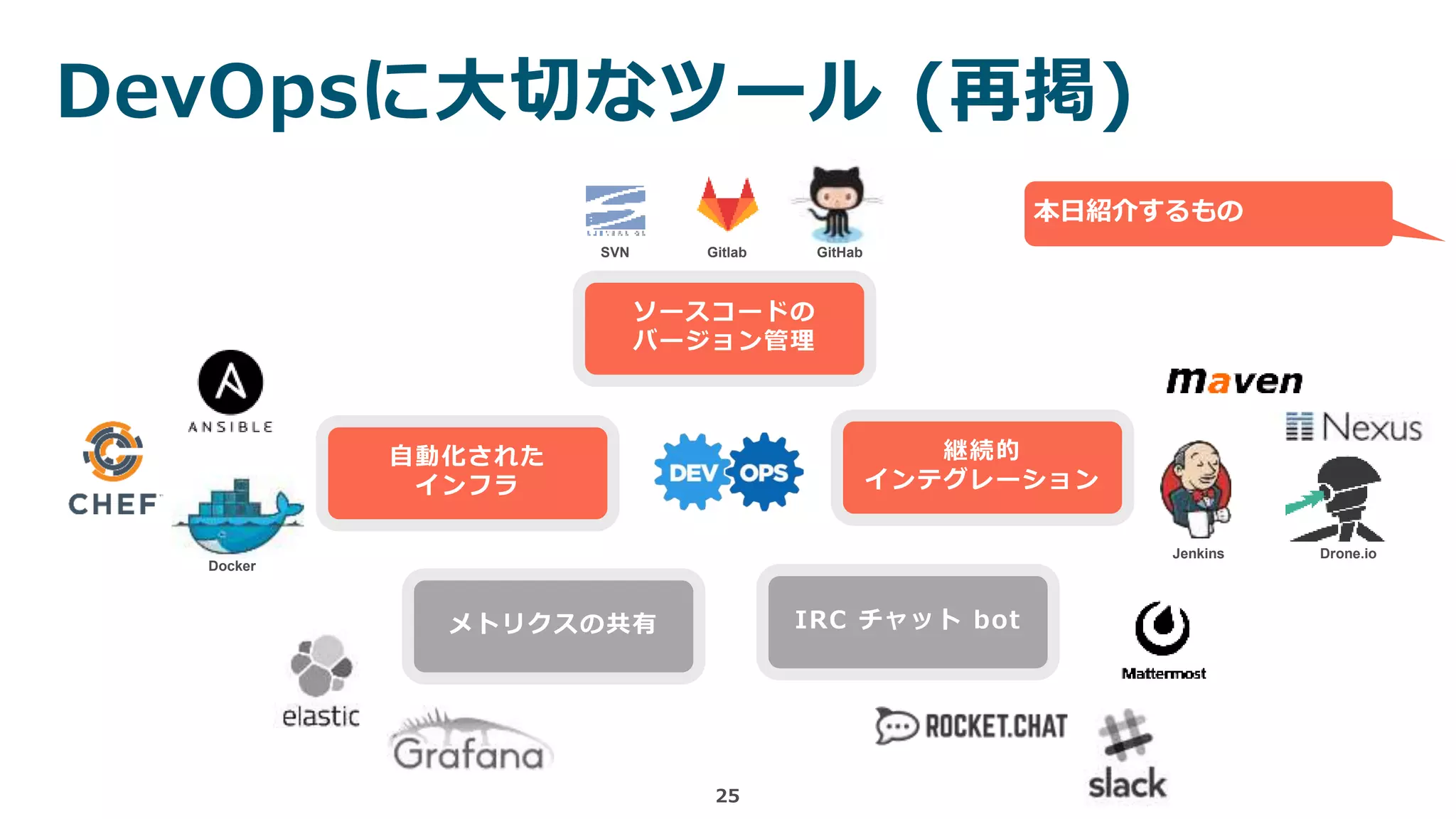 DevOpsに大切なツール (再掲)
25
自動化された
インフラ
ソースコードの
バージョン管理
継続的
インテグレーション
メトリクスの共有 IRC チャット bot
Gitlab GitHab
Docker
Jenkins Drone.io
SVN
本日紹介するもの
 