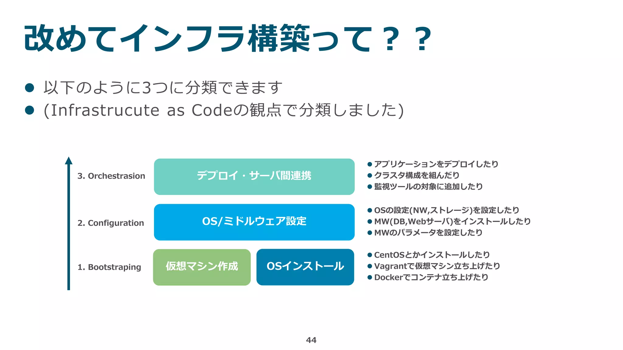 改めてインフラ構築って？？
44
 以下のように3つに分類できます
 (Infrastrucute as Codeの観点で分類しました)
仮想マシン作成 OSインストール
OS/ミドルウェア設定
デプロイ・サーバ間連携3. Orchestrasion
2. Configuration
1. Bootstraping
 アプリケーションをデプロイしたり
 クラスタ構成を組んだり
 監視ツールの対象に追加したり
 OSの設定(NW,ストレージ)を設定したり
 MW(DB,Webサーバ)をインストールしたり
 MWのパラメータを設定したり
 CentOSとかインストールしたり
 Vagrantで仮想マシン立ち上げたり
 Dockerでコンテナ立ち上げたり
 