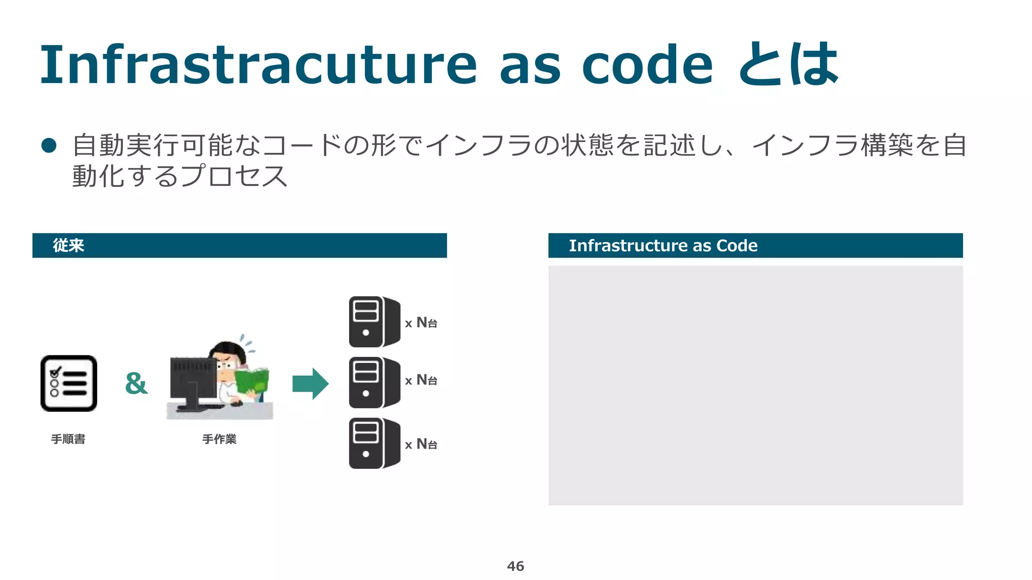 Infrastracuture as code とは
46
従来
手順書 手作業
&
x N台
x N台
x N台
 自動実行可能なコードの形でインフラの状態を記述し、インフラ構築を自
動化するプロセス
Infrastructure as Code
 
