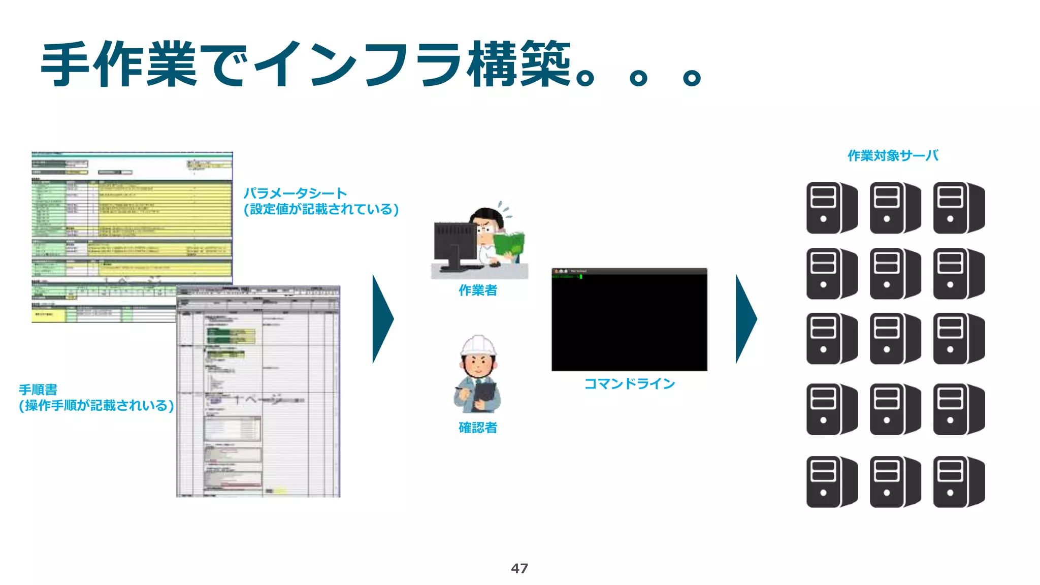 47
手作業でインフラ構築。。。
パラメータシート
(設定値が記載されている)
手順書
(操作手順が記載されいる)
作業者
確認者
コマンドライン
作業対象サーバ
 